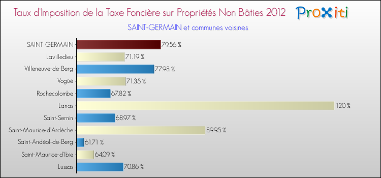 Taux d'imposition de la taxe foncière sur les immeubles et terrains non batis 2012 pour SAINT-GERMAIN et les communes proches Comparaison des taux d'imposition de la taxe foncière sur les immeubles et terrains non batis 2012 pour SAINT-GERMAIN et les communes voisines