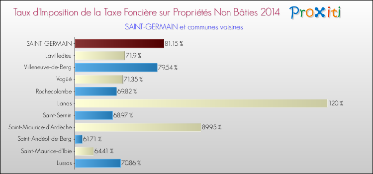 Taux d'imposition de la taxe foncière sur les immeubles et terrains non batis 2014 pour SAINT-GERMAIN et les communes proches Comparaison des taux d'imposition de la taxe foncière sur les immeubles et terrains non batis 2014 pour SAINT-GERMAIN et les communes voisines