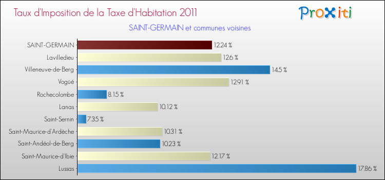 Taux d'imposition de la taxe d'habitation 2011 pour SAINT-GERMAIN et les communes proches Comparaison des taux d'imposition de la taxe d'habitation 2011 pour SAINT-GERMAIN et les communes voisines