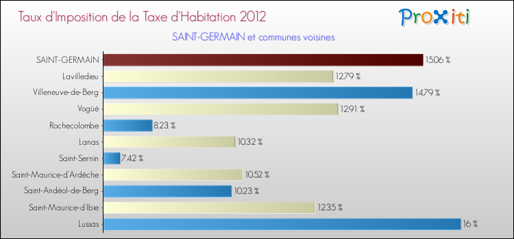 Taux d'imposition de la taxe d'habitation 2012 pour SAINT-GERMAIN et les communes proches Comparaison des taux d'imposition de la taxe d'habitation 2012 pour SAINT-GERMAIN et les communes voisines