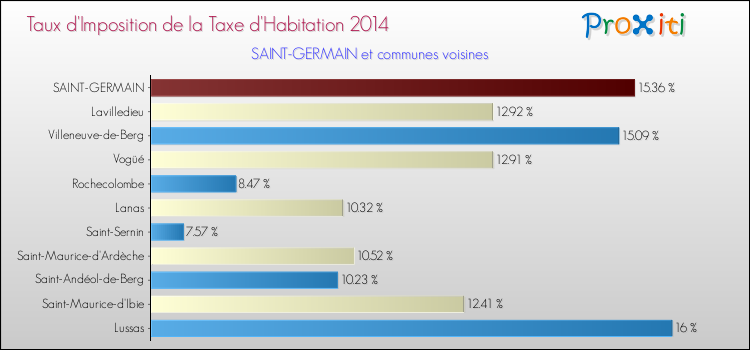 Taux d'imposition de la taxe d'habitation 2014 pour SAINT-GERMAIN et les communes proches Comparaison des taux d'imposition de la taxe d'habitation 2014 pour SAINT-GERMAIN et les communes voisines