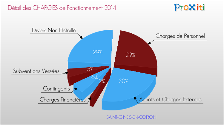 Décomposition des Charges de Fonctionnement 2014 de la commune de SAINT-GINEIS-EN-COIRON Charges de Fonctionnement 2014 pour la commune de SAINT-GINEIS-EN-COIRON