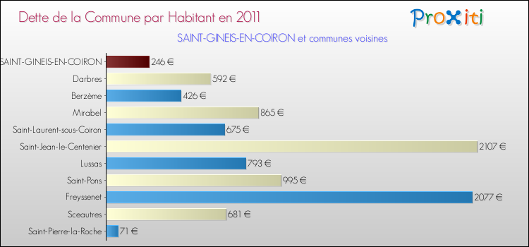 Dette par habitant de la commune en 2011 pour SAINT-GINEIS-EN-COIRON et les communes proches Comparaison de la dette par habitant de la commune en 2011 pour SAINT-GINEIS-EN-COIRON et les communes voisines