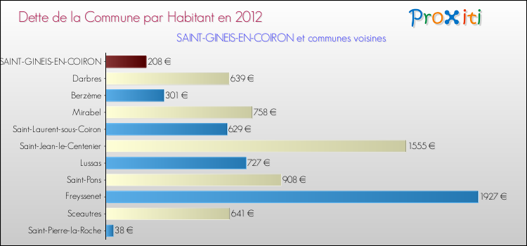 Dette par habitant de la commune en 2012 pour SAINT-GINEIS-EN-COIRON et les communes proches Comparaison de la dette par habitant de la commune en 2012 pour SAINT-GINEIS-EN-COIRON et les communes voisines
