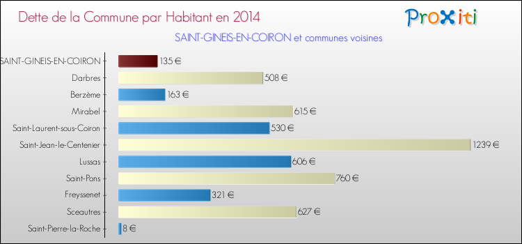 Dette par habitant de la commune en 2014 pour SAINT-GINEIS-EN-COIRON et les communes proches Comparaison de la dette par habitant de la commune en 2014 pour SAINT-GINEIS-EN-COIRON et les communes voisines