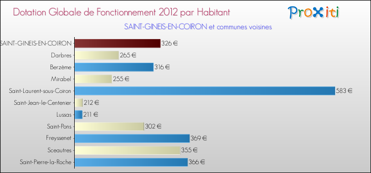 Montant des dotations globales de fonctionnement DGF par Habitant pour SAINT-GINEIS-EN-COIRON et les communes proches Comparaison des des dotations globales de fonctionnement DGF par habitant pour SAINT-GINEIS-EN-COIRON et les communes voisines