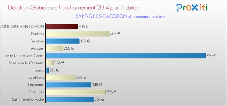 Montant des dotations globales de fonctionnement DGF par Habitant pour SAINT-GINEIS-EN-COIRON et les communes proches en 2014. Comparaison des des dotations globales de fonctionnement DGF par habitant pour SAINT-GINEIS-EN-COIRON et les communes voisines en 2014.