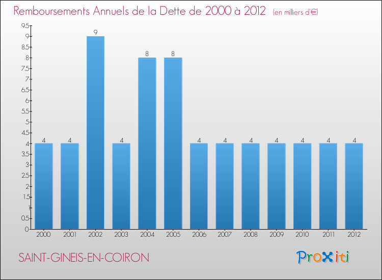 Evolution de l'annuité de la dette pour la commune de SAINT-GINEIS-EN-COIRON de 2000 à 2012 Annuités de la dette pour SAINT-GINEIS-EN-COIRON de 2000 à 2012
