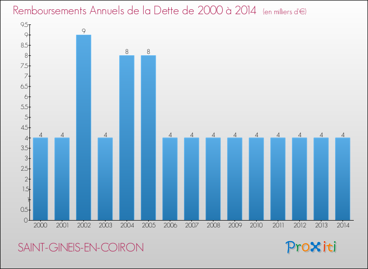 Evolution de l'annuité de la dette pour la commune de SAINT-GINEIS-EN-COIRON de 2000 à 2014 Annuités de la dette pour SAINT-GINEIS-EN-COIRON de 2000 à 2014