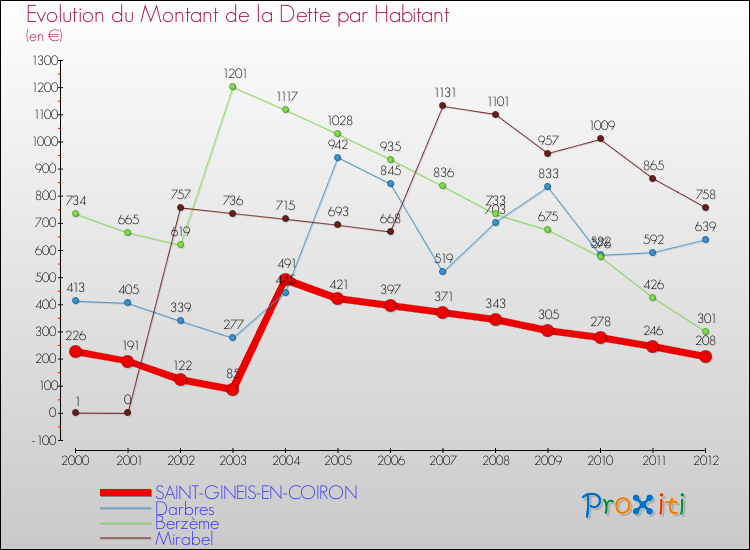 Evolution de la dette par habitant pour la commune de SAINT-GINEIS-EN-COIRON et les communes proches de 2000 à 2012 Comparaison de la dette par habitant pour SAINT-GINEIS-EN-COIRON et les communes voisines de 2000 à 2012