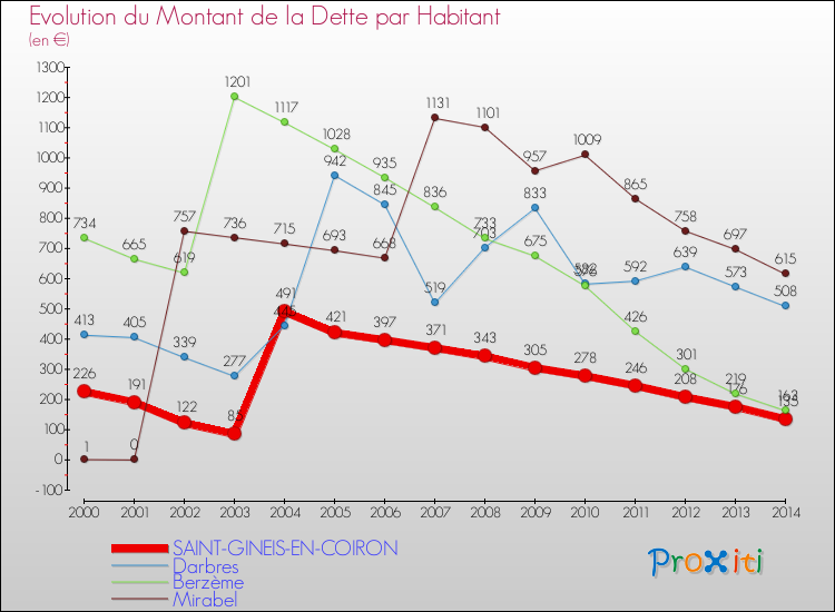 Evolution de la dette par habitant pour la commune de SAINT-GINEIS-EN-COIRON et les communes proches de 2000 à 2014 Comparaison de la dette par habitant pour SAINT-GINEIS-EN-COIRON et les communes voisines de 2000 à 2014