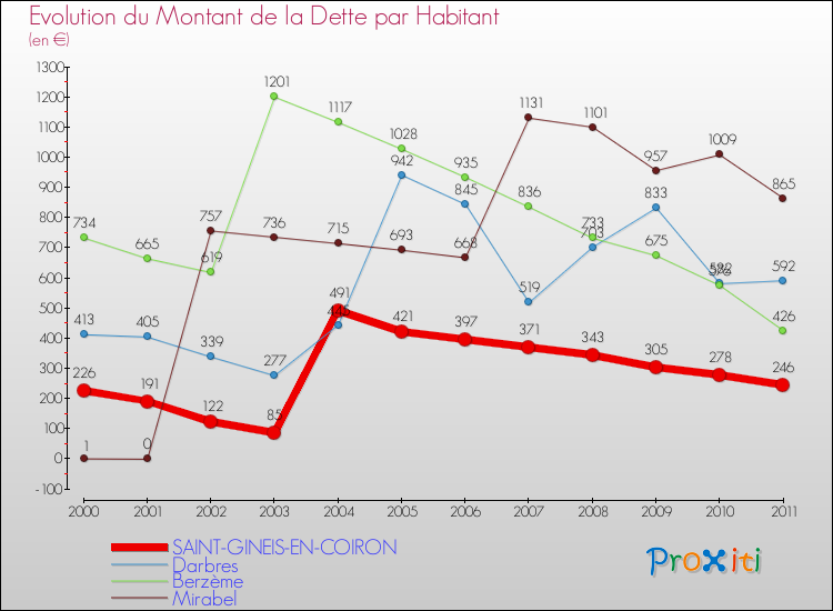 Evolution de la dette par habitant pour la commune de SAINT-GINEIS-EN-COIRON et les communes proches Comparaison de la dette par habitant pour SAINT-GINEIS-EN-COIRON et les communes voisines