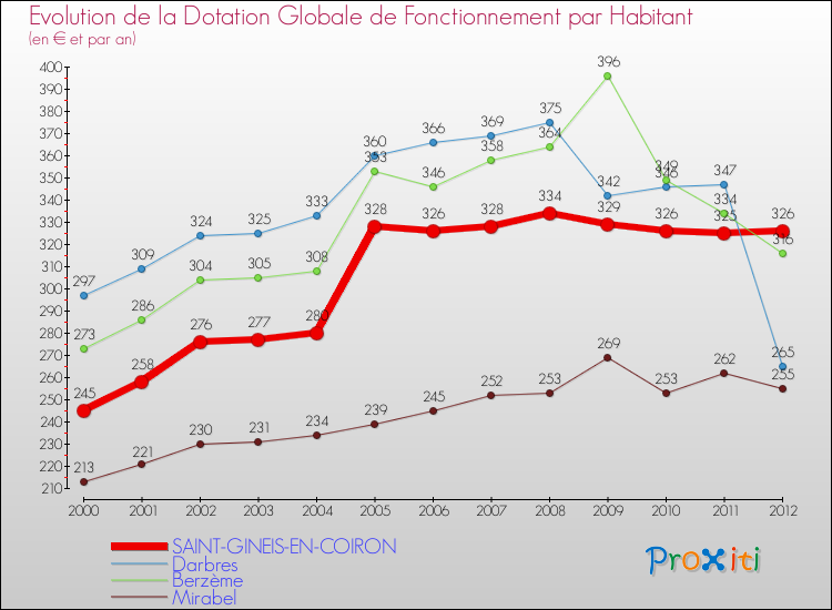 Evolution et montant de la dotation globale de fonctionnement par Habitant pour SAINT-GINEIS-EN-COIRON et les communes proches Comparaison des dotations globales de fonctionnement par habitant pour SAINT-GINEIS-EN-COIRON et les communes voisines