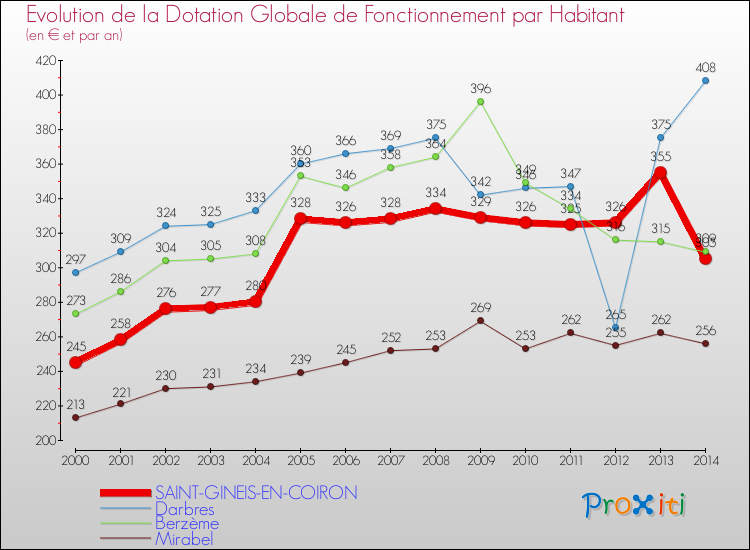 Evolution et montant de la dotation globale de fonctionnement par Habitant pour SAINT-GINEIS-EN-COIRON et les communes proches de 2000 à 2014. Comparaison des dotations globales de fonctionnement par habitant pour SAINT-GINEIS-EN-COIRON et les communes voisines de 2000 à 2014.