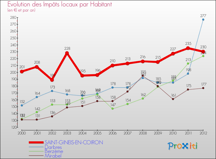 Evolution et montant des impôts locaux par Habitant pour SAINT-GINEIS-EN-COIRON et les communes proches Comparaison des impôts locaux par habitant pour SAINT-GINEIS-EN-COIRON et les communes voisines