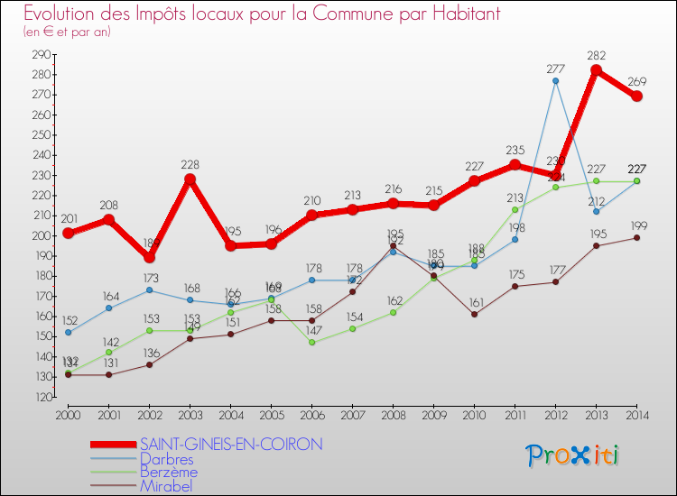 Evolution et montant des impôts locaux par Habitant pour SAINT-GINEIS-EN-COIRON et les communes proches de 2000 à 2014 Comparaison des impôts locaux par habitant pour SAINT-GINEIS-EN-COIRON et les communes voisines de 2000 à 2014