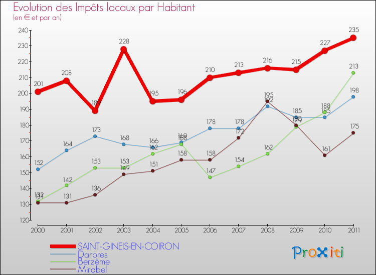 Evolution et montant des impôts locaux par Habitant pour SAINT-GINEIS-EN-COIRON et les communes proches Comparaison des impôts locaux par habitant pour SAINT-GINEIS-EN-COIRON et les communes voisines