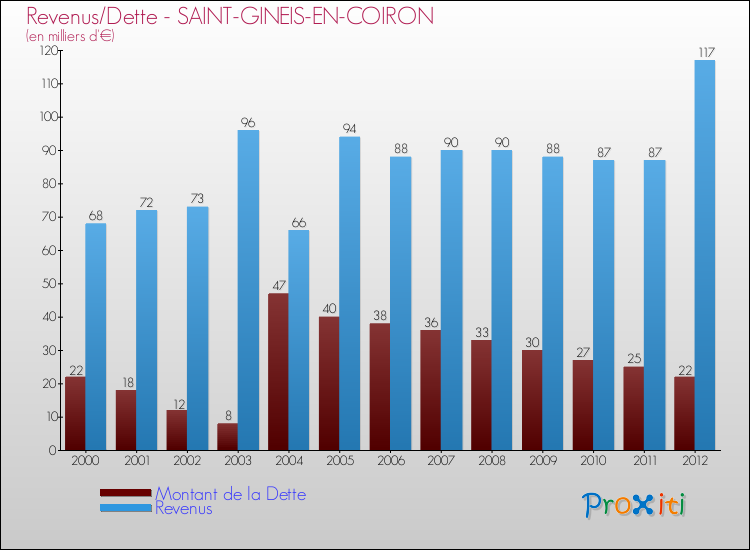 Evolution comparée de la dette et des revenus pour la commune de SAINT-GINEIS-EN-COIRON de 2000 à 2012 Comparaison de la dette et des revenus pour SAINT-GINEIS-EN-COIRON de 2000 à 2012