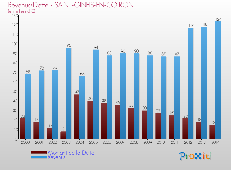 Evolution comparée de la dette et des revenus pour la commune de SAINT-GINEIS-EN-COIRON de 2000 à 2014 Comparaison de la dette et des revenus pour SAINT-GINEIS-EN-COIRON de 2000 à 2014
