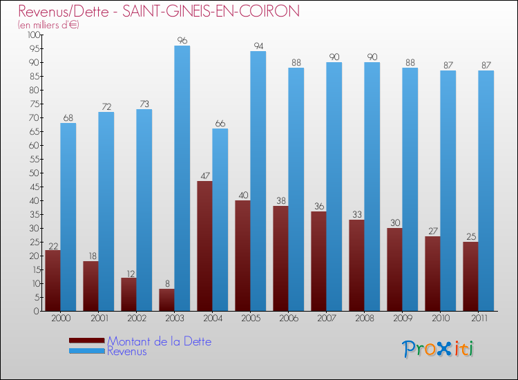 Evolution comparée de la dette et des revenus pour la commune de SAINT-GINEIS-EN-COIRON de 2000 à 2011 Comparaison de la dette et des revenus pour SAINT-GINEIS-EN-COIRON de 2000 à 2011