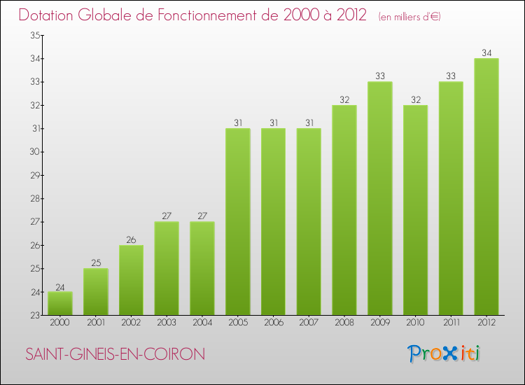 Evolution du montant de la Dotation Globale de Fonctionnement pour la commune de SAINT-GINEIS-EN-COIRON de 2000 à 2012 Evolution du montant de la Dotation Globale de Fonctionnement pour SAINT-GINEIS-EN-COIRON de 2000 à 2012