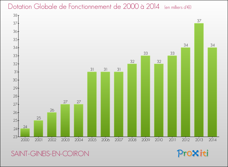 Evolution du montant de la Dotation Globale de Fonctionnement pour la commune de SAINT-GINEIS-EN-COIRON de 2000 à 2014 Evolution du montant de la Dotation Globale de Fonctionnement pour SAINT-GINEIS-EN-COIRON de 2000 à 2014