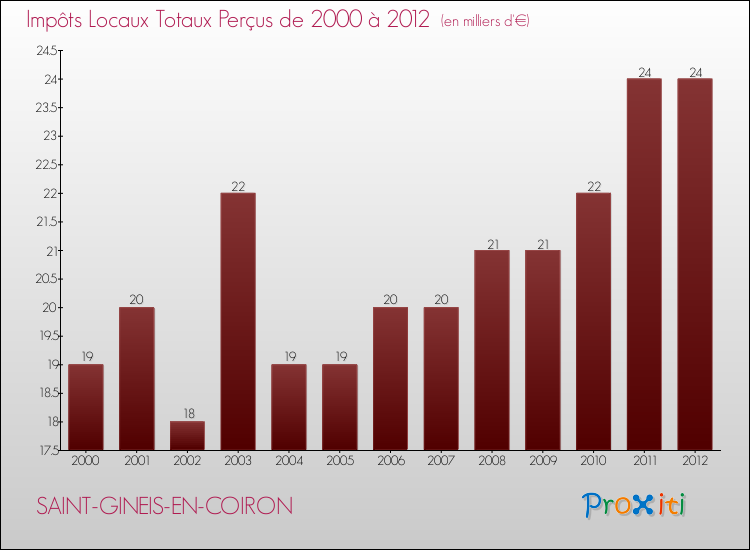 Evolution des Impôts Locaux pour la commune de SAINT-GINEIS-EN-COIRON de 2000 à 2012 Evolution des Impôts Locaux pour SAINT-GINEIS-EN-COIRON de 2000 à 2012