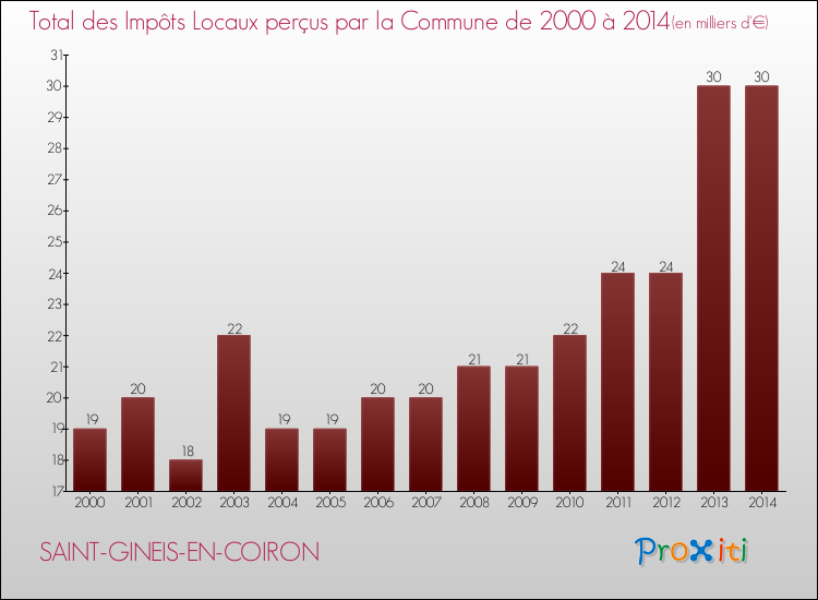 Evolution des Impôts Locaux pour la commune de SAINT-GINEIS-EN-COIRON de 2000 à 2014 Evolution des Impôts Locaux pour SAINT-GINEIS-EN-COIRON de 2000 à 2014