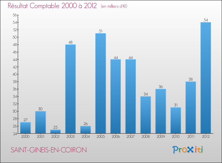 Evolution du résultat comptable pour la commune de SAINT-GINEIS-EN-COIRON de 2000 à 2012 Evolution du résultat comptable pour SAINT-GINEIS-EN-COIRON de 2000 à 2012