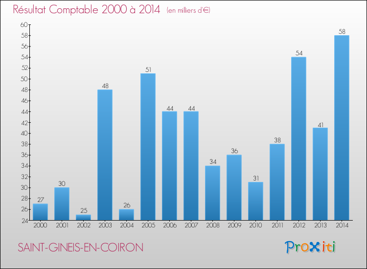 Evolution du résultat comptable pour la commune de SAINT-GINEIS-EN-COIRON de 2000 à 2014 Evolution du résultat comptable pour SAINT-GINEIS-EN-COIRON de 2000 à 2014