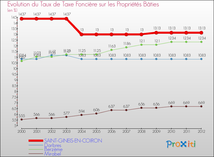Evolution du taux de la taxe foncière sur le bati pour SAINT-GINEIS-EN-COIRON et les communes proches de 2000 à 2012 Comparaison des taux de taxe foncière sur le bati pour SAINT-GINEIS-EN-COIRON et les communes voisines de 2000 à 2012
