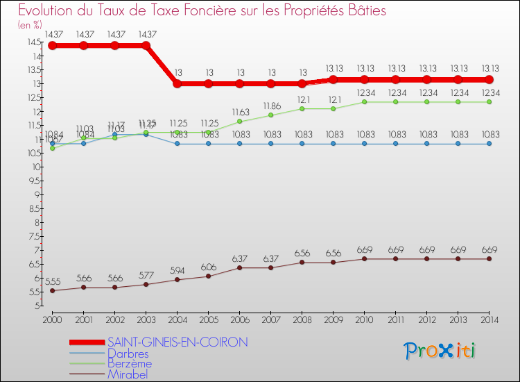Evolution du taux de la taxe foncière sur le bati pour SAINT-GINEIS-EN-COIRON et les communes proches de 2000 à 2014 Comparaison des taux de taxe foncière sur le bati pour SAINT-GINEIS-EN-COIRON et les communes voisines de 2000 à 2014