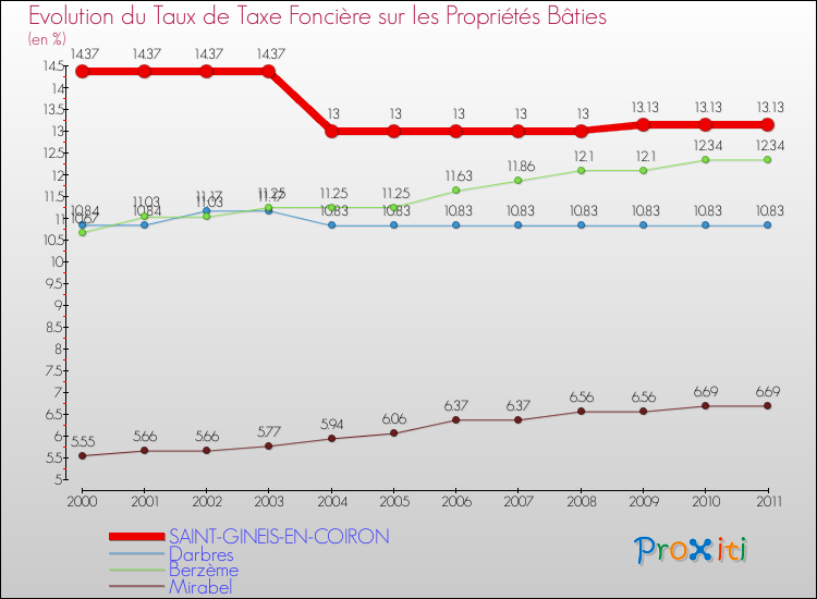 Evolution du taux de la taxe foncière sur le bati pour SAINT-GINEIS-EN-COIRON et les communes proches Comparaison des taux de taxe foncière sur le bati pour SAINT-GINEIS-EN-COIRON et les communes voisines