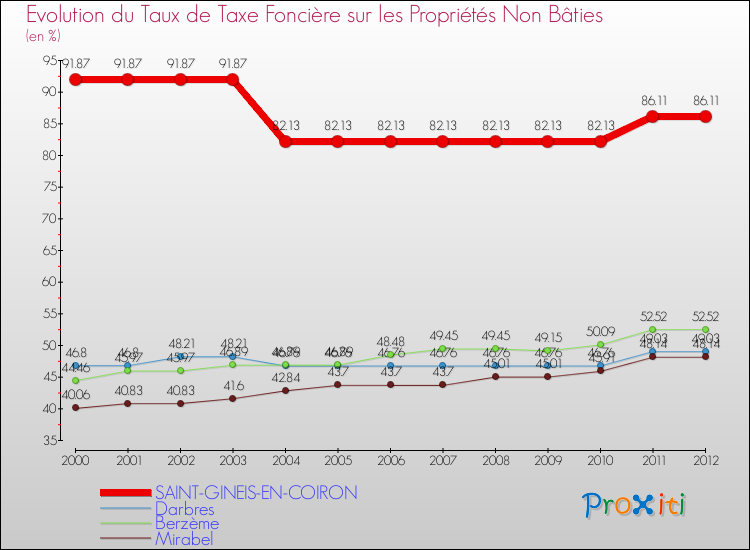 Evolution du taux de la taxe foncière sur les immeubles et terrains non batis pour SAINT-GINEIS-EN-COIRON et les communes proches de 2000 à 2012 Comparaison des taux de la taxe foncière sur les immeubles et terrains non batis pour SAINT-GINEIS-EN-COIRON et les communes voisines de 2000 à 2012