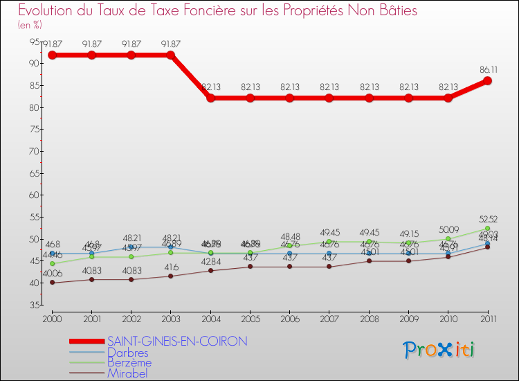 Evolution du taux de la taxe foncière sur les immeubles et terrains non batis pour SAINT-GINEIS-EN-COIRON et les communes proches Comparaison des taux de la taxe foncière sur les immeubles et terrains non batis pour SAINT-GINEIS-EN-COIRON et les communes voisines