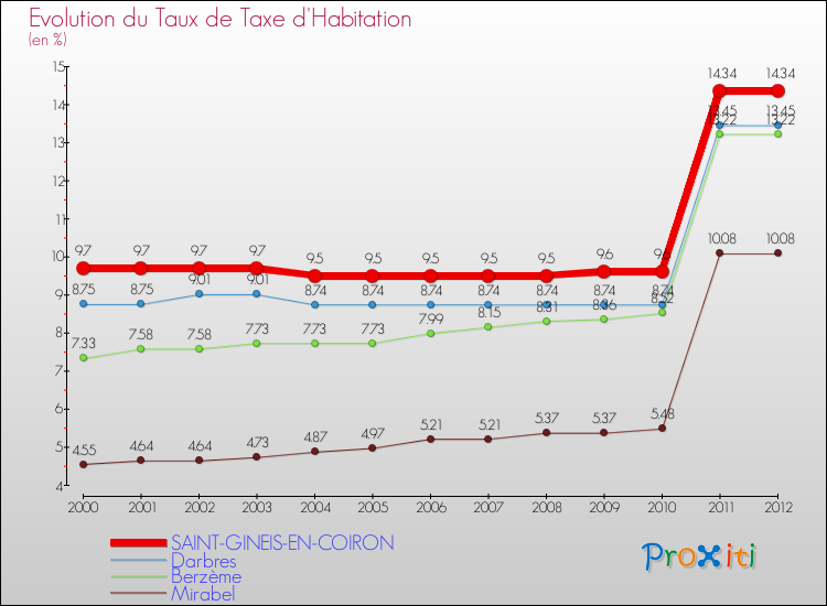 Evolution du taux de la taxe d'habitation pour SAINT-GINEIS-EN-COIRON et les communes proches Comparaison des taux de la taxe d'habitation pour SAINT-GINEIS-EN-COIRON et les communes voisines