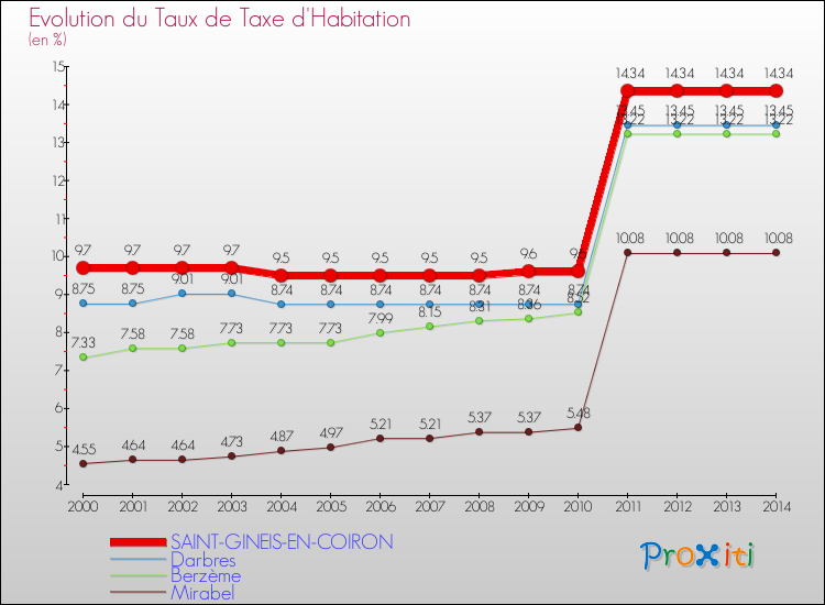 Evolution du taux de la taxe d'habitation pour SAINT-GINEIS-EN-COIRON et les communes proches de 2000 à 2014 Comparaison des taux de la taxe d'habitation pour SAINT-GINEIS-EN-COIRON et les communes voisines de 2000 à 2014