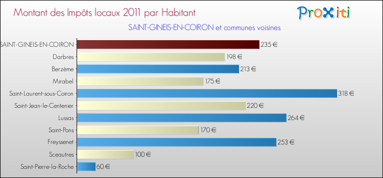 Montant des impôts locaux par Habitant pour SAINT-GINEIS-EN-COIRON et les communes proches Comparaison des impôts locaux par habitant pour SAINT-GINEIS-EN-COIRON et les communes voisines