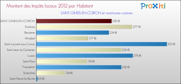Montant des impôts locaux par Habitant pour SAINT-GINEIS-EN-COIRON et les communes proches Comparaison des impôts locaux par habitant pour SAINT-GINEIS-EN-COIRON et les communes voisines