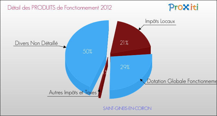 Décomposition du Budget de Fonctionnement 2012 de la commune de SAINT-GINEIS-EN-COIRON Budget de Fonctionnement 2012 pour la commune de SAINT-GINEIS-EN-COIRON