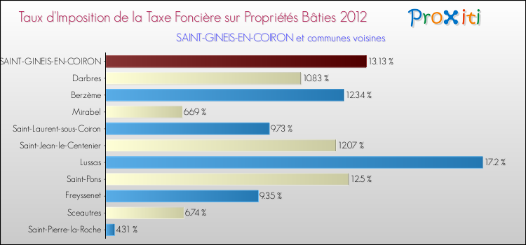 Taux d'imposition de la taxe foncière sur le bati 2012 pour SAINT-GINEIS-EN-COIRON et les communes proches Comparaison des taux d'imposition de la taxe foncière sur le bati 2012 pour SAINT-GINEIS-EN-COIRON et les communes voisines