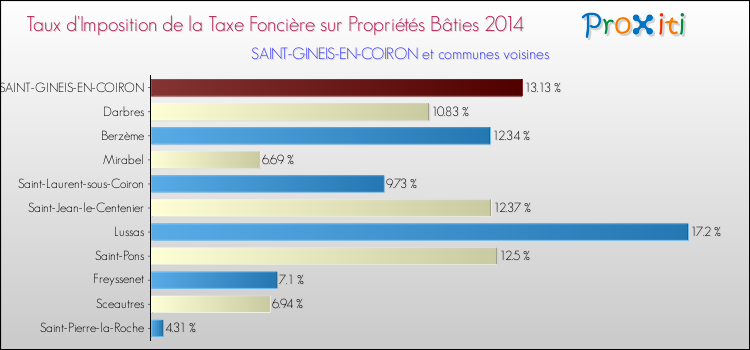 Taux d'imposition de la taxe foncière sur le bati 2014 pour SAINT-GINEIS-EN-COIRON et les communes proches Comparaison des taux d'imposition de la taxe foncière sur le bati 2014 pour SAINT-GINEIS-EN-COIRON et les communes voisines
