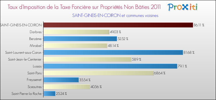 Taux d'imposition de la taxe foncière sur les immeubles et terrains non batis 2011 pour SAINT-GINEIS-EN-COIRON et les communes proches Comparaison des taux d'imposition de la taxe foncière sur les immeubles et terrains non batis 2011 pour SAINT-GINEIS-EN-COIRON et les communes voisines