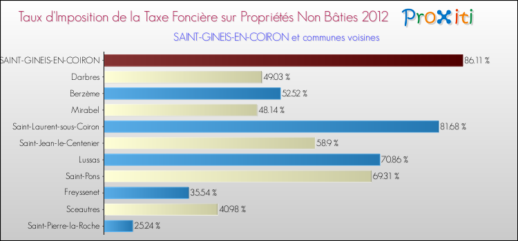 Taux d'imposition de la taxe foncière sur les immeubles et terrains non batis 2012 pour SAINT-GINEIS-EN-COIRON et les communes proches Comparaison des taux d'imposition de la taxe foncière sur les immeubles et terrains non batis 2012 pour SAINT-GINEIS-EN-COIRON et les communes voisines