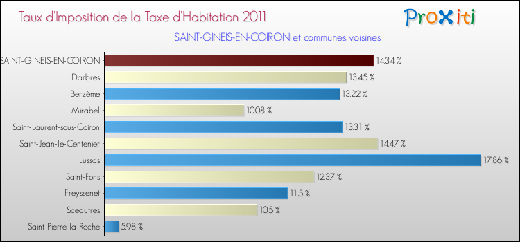 Taux d'imposition de la taxe d'habitation 2011 pour SAINT-GINEIS-EN-COIRON et les communes proches Comparaison des taux d'imposition de la taxe d'habitation 2011 pour SAINT-GINEIS-EN-COIRON et les communes voisines