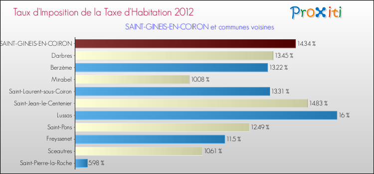 Taux d'imposition de la taxe d'habitation 2012 pour SAINT-GINEIS-EN-COIRON et les communes proches Comparaison des taux d'imposition de la taxe d'habitation 2012 pour SAINT-GINEIS-EN-COIRON et les communes voisines