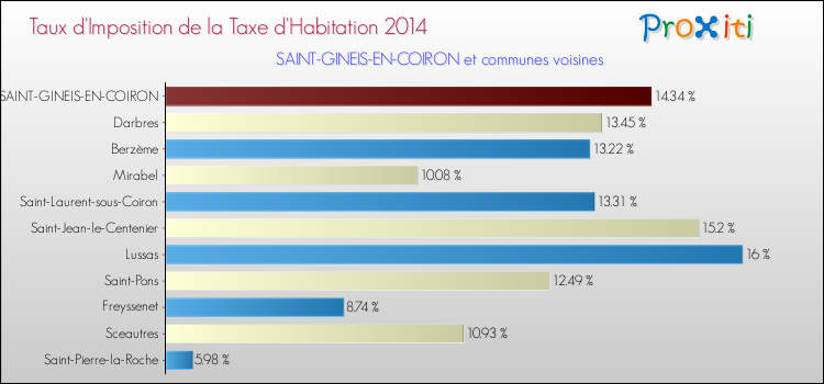 Taux d'imposition de la taxe d'habitation 2014 pour SAINT-GINEIS-EN-COIRON et les communes proches Comparaison des taux d'imposition de la taxe d'habitation 2014 pour SAINT-GINEIS-EN-COIRON et les communes voisines