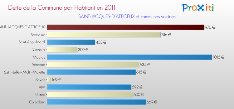 Dette par habitant de la commune en 2011 pour SAINT-JACQUES-D'ATTICIEUX et les communes proches Comparaison de la dette par habitant de la commune en 2011 pour SAINT-JACQUES-D'ATTICIEUX et les communes voisines