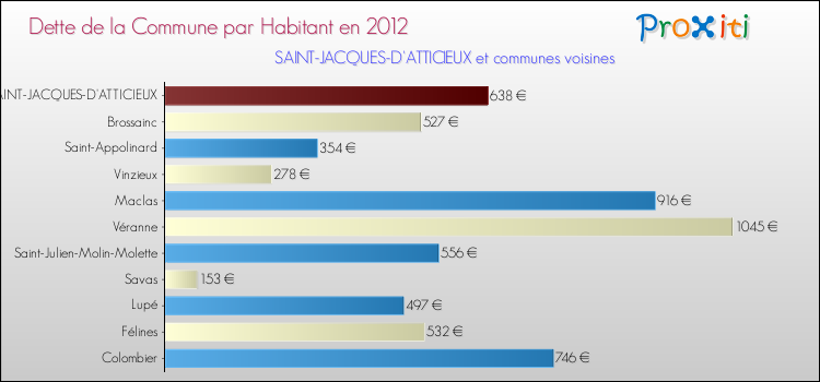 Dette par habitant de la commune en 2012 pour SAINT-JACQUES-D'ATTICIEUX et les communes proches Comparaison de la dette par habitant de la commune en 2012 pour SAINT-JACQUES-D'ATTICIEUX et les communes voisines