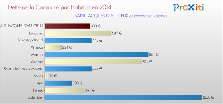 Dette par habitant de la commune en 2014 pour SAINT-JACQUES-D'ATTICIEUX et les communes proches Comparaison de la dette par habitant de la commune en 2014 pour SAINT-JACQUES-D'ATTICIEUX et les communes voisines